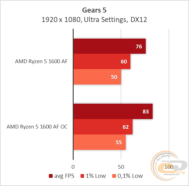 AMD Ryzen 5 1600 AF