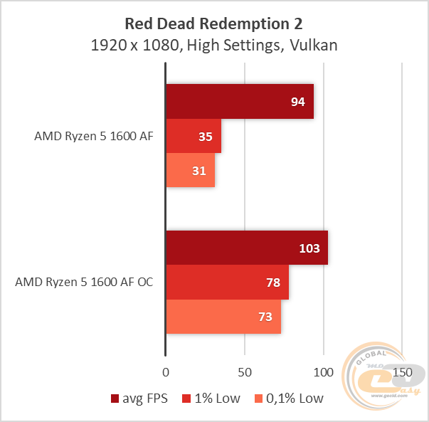 AMD Ryzen 5 1600 AF