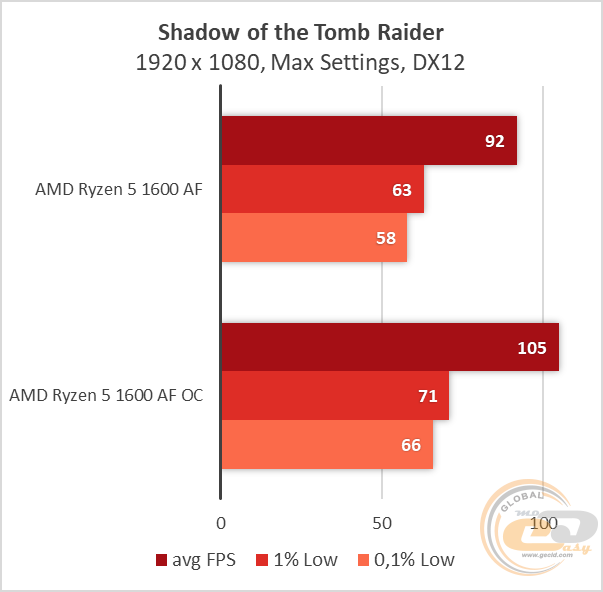 AMD Ryzen 5 1600 AF