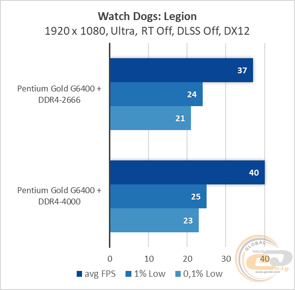 Процессор intel pentium gold g6400 сравнение