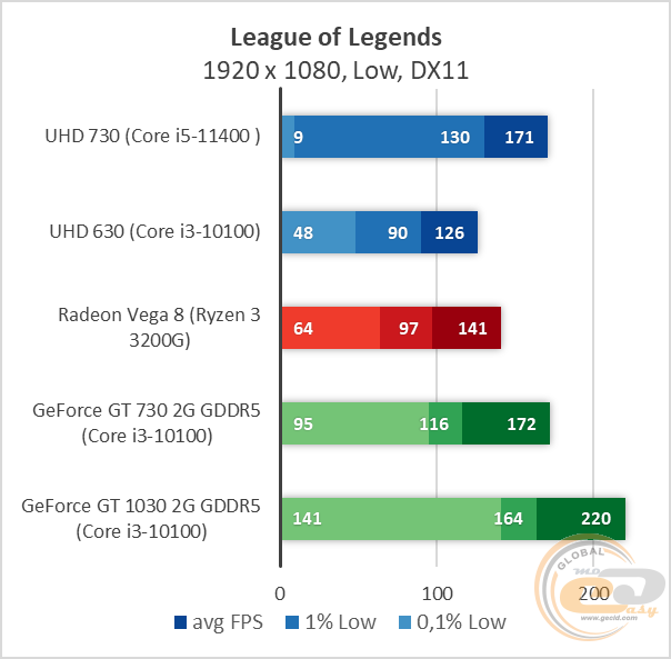 Intel uhd graphics какие игры потянет. Intel UHD 730. Intel(r) UHD Graphics 730. Intel UHD Graphics 730, TDP 117 Вт.