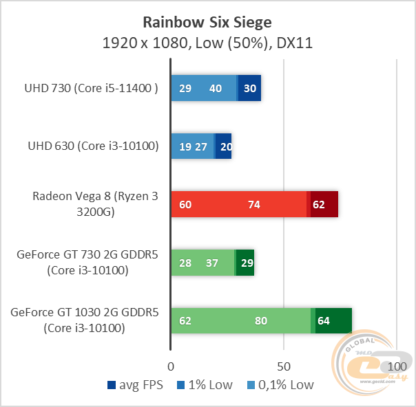 Intel UHD Graphics 730