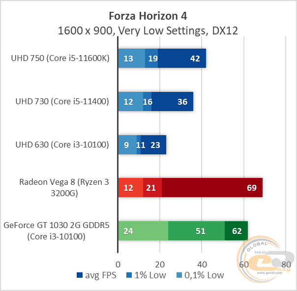 Intel UHD Graphics 750