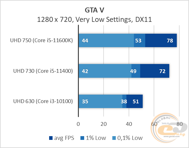 Intel hd graphics 750 с чем сравнить