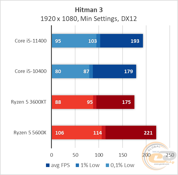 Intel i5 11400 11400f vs core i7 11700 11700f обзор