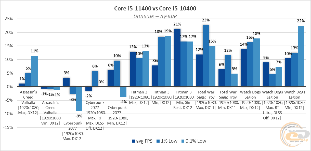 Ryzen 5 5600 vs core i5 12400f. I5 11400. Intel Core i5 11400 характеристики. Драйвер на i5-11400. I5 11400 характеристики.