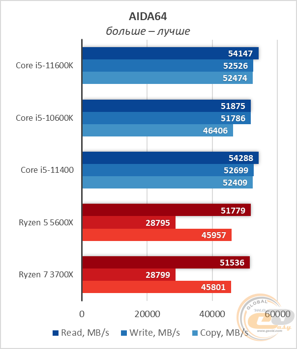 Ryzen 5 5600 vs core i5 12400f. I7 11700k vs 5600x. Intel Core i5 11400 vs Ryzen 5 5600. I5 11600 vs i7 10700 в играх. Ryzen 7 3700x vs Intel Core i5 11400f CS go.