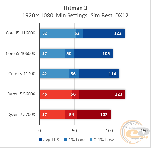 Intel Core i5-11600K