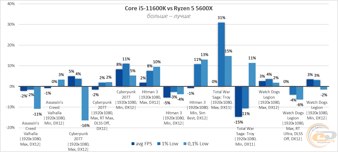 Ryzen 5 5600 vs core i5 12400f. Intel Core i5 11400 vs Ryzen 5 5600. Ryzen 7 3700x технические характеристики. I5 11600 цена в США.
