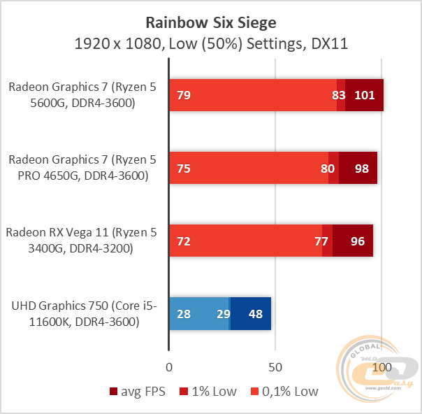 Ryzen 5 5600G