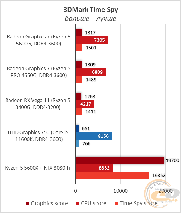 Ryzen 5 5600G