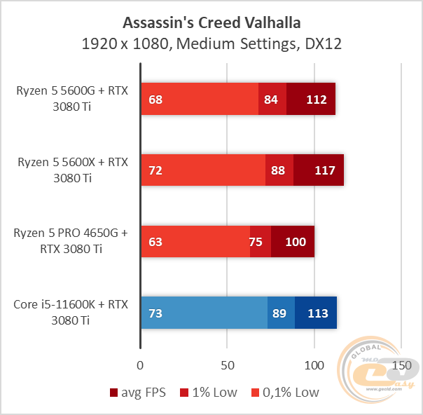 Ryzen 5 5600G