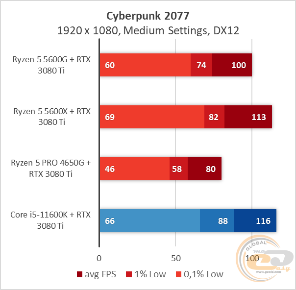 Ryzen 5 5600G