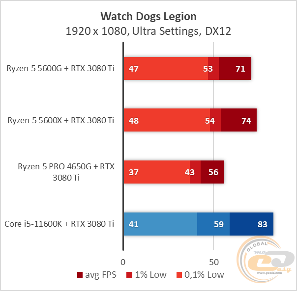 Ryzen 5 5600G