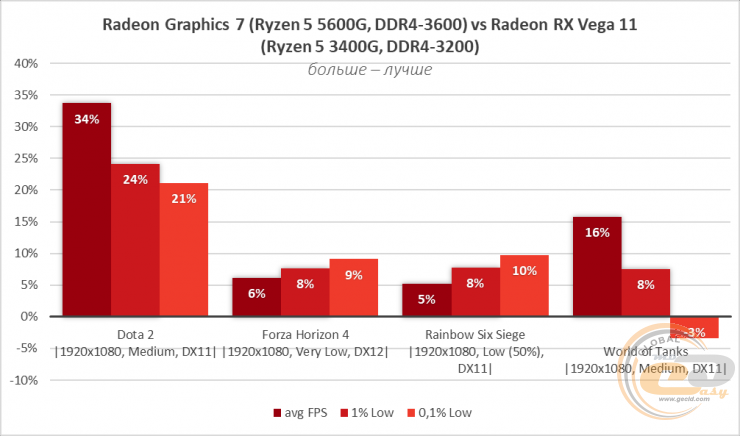 Ryzen 5 5600G