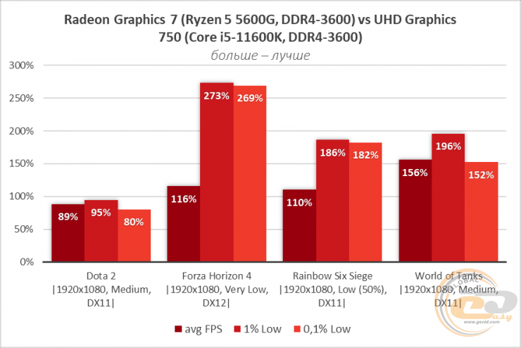 Ryzen 5 5600G