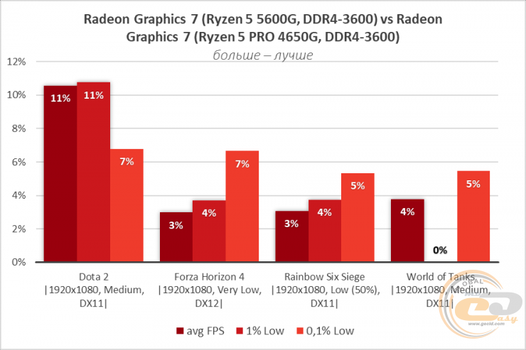 Ryzen 5 5600G