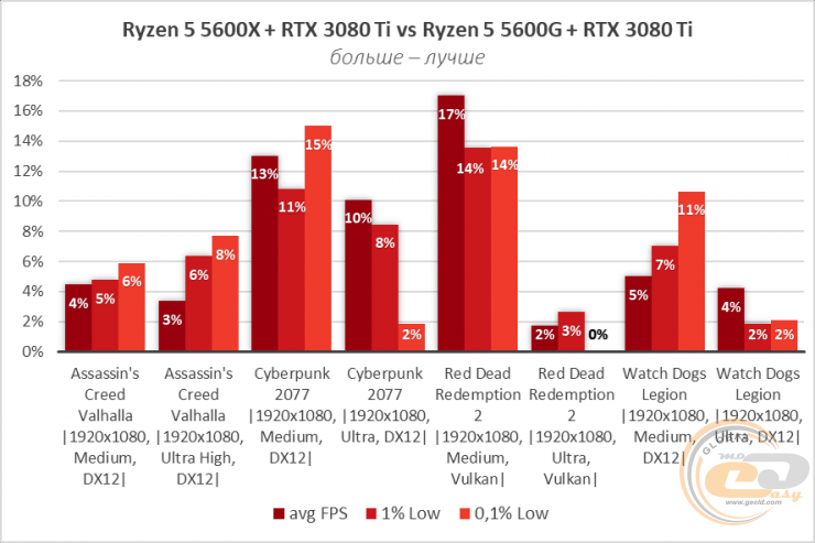 Ryzen 5 5600G