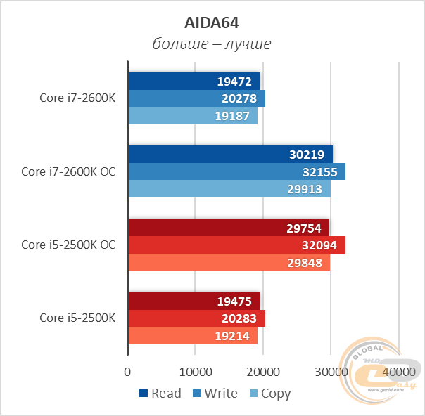 Intel Core i7-2600K