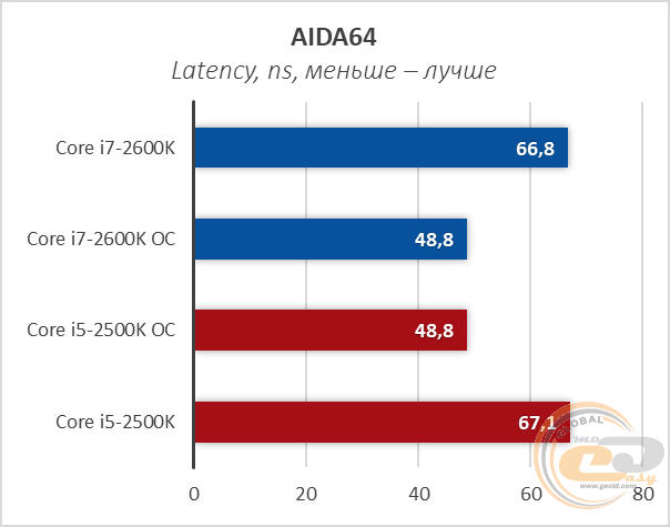 Intel Core i7-2600K