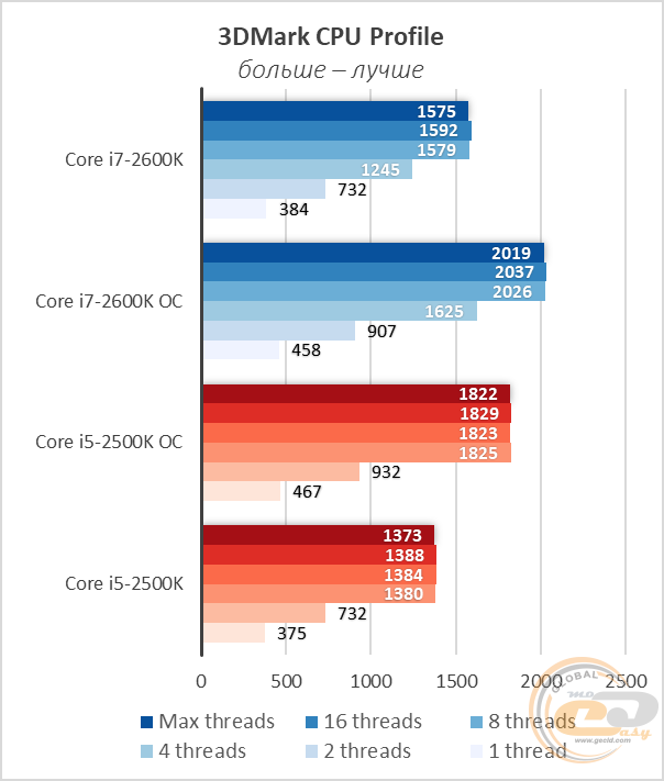 Intel Core i7-2600K