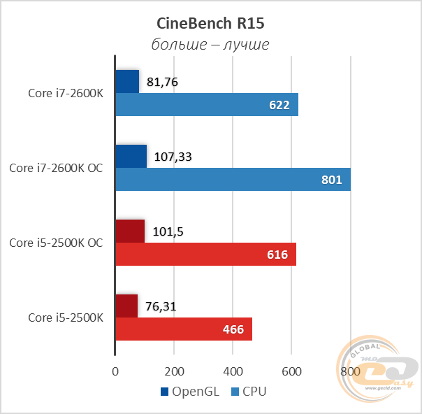 Intel Core i7-2600K