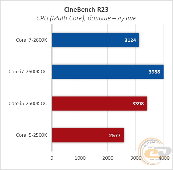 Intel Core i7-2600K