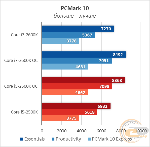 Intel Core i7-2600K