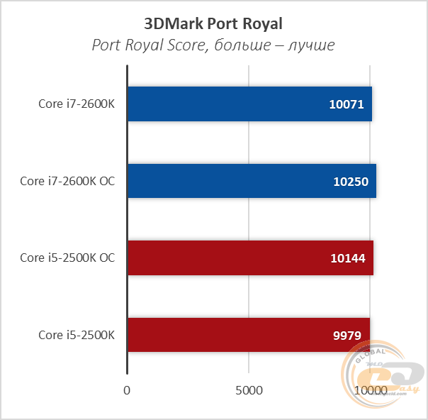 Intel Core i7-2600K