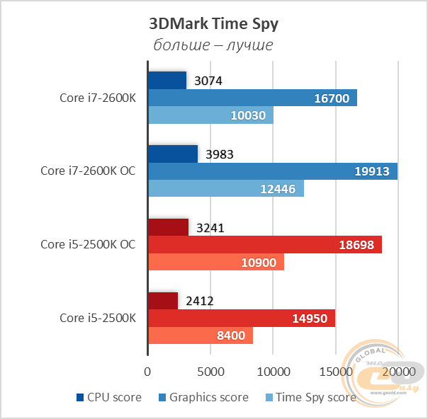 Intel Core i7-2600K