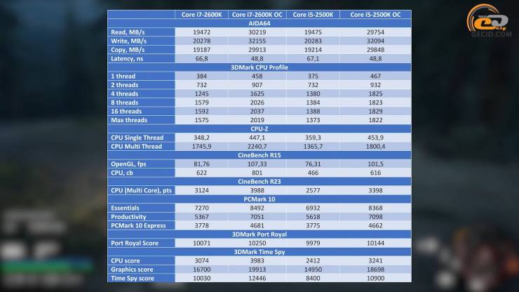 Intel Core i7-2600K