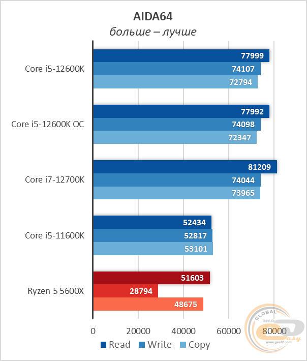 Intel Core i5-12600K