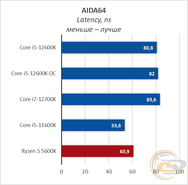Intel Core i5-12600K