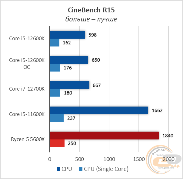 Intel Core i5-12600K