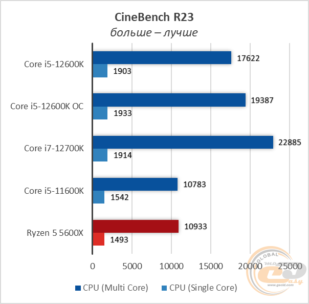 Intel Core i5-12600K