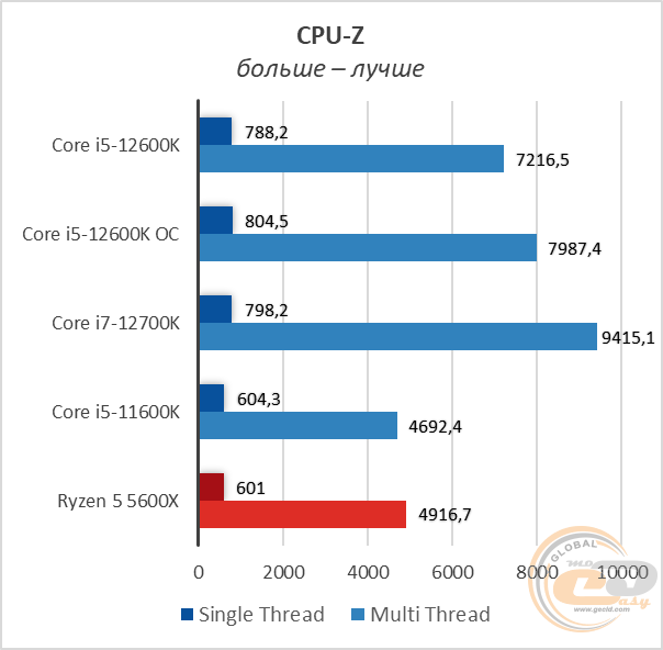 Intel Core i5-12600K