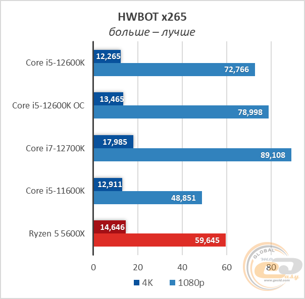 I5 14600kf vs 7700