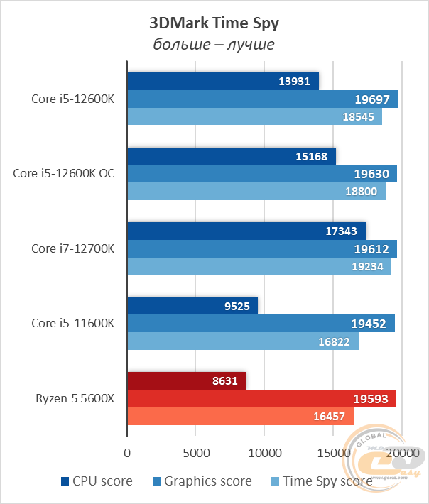 I5 12700 vs i7 12700. I5 12600k. Intel Core i7 12700k vs Intel Core i5 12600k. I7 12700 энергопотребление. I5 12600k или 5600x.