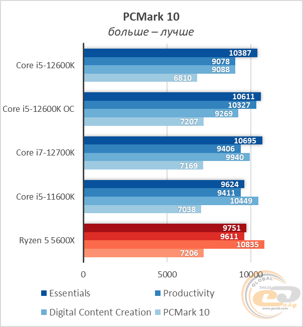 I5 12700. Core i5 12600k. Ryzen 5 5600x vs Intel Core i7 6700. I7 3770k vs i7 12700k. I5 12600k vs i7 12700h.