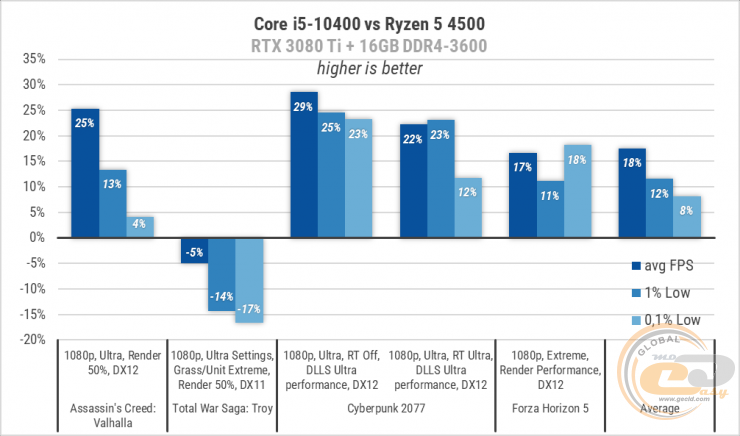 Сравнение core i3 core i5