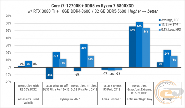 Опубликованы первые независимые тесты Ryzen 7 5800X3D — местами даже  медленнее обычного Ryzen 7 5800X
