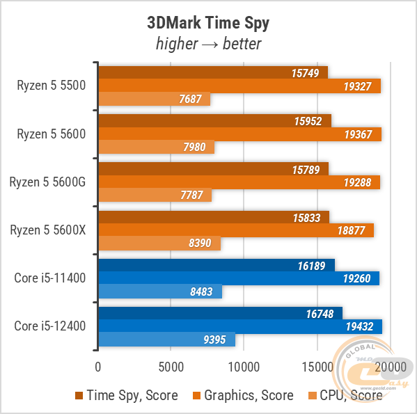 Сравнение процессоров 5600