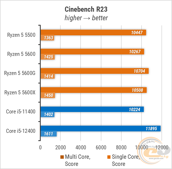 Тест процессоров ryzen