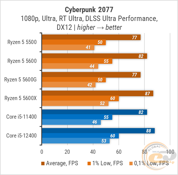  Ryzen 5 5600  Deepcool Gammax 400   -  