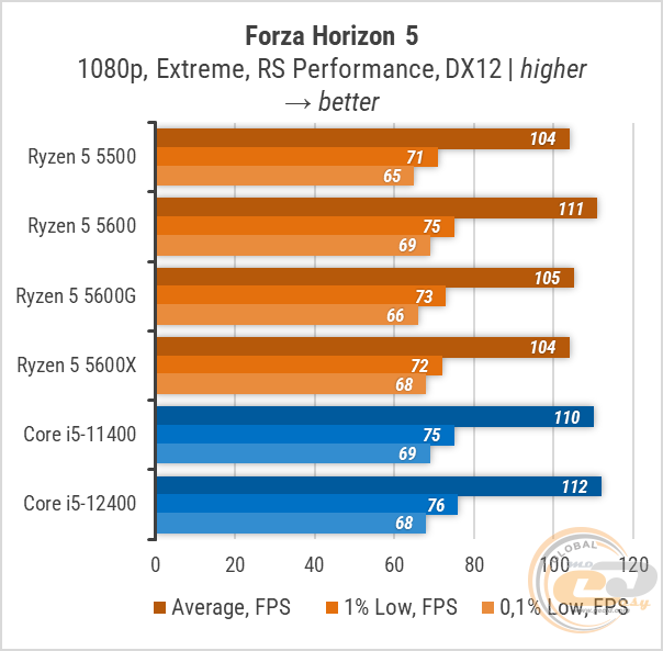 Тест процессоров ryzen