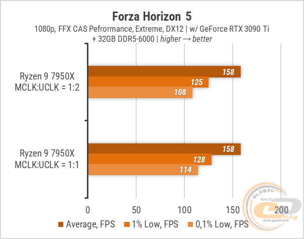 Ryzen 7950x. Ryzen 9 7950x. График тестирования. Тест памяти Ryzen 1500x. Ryzen 5.