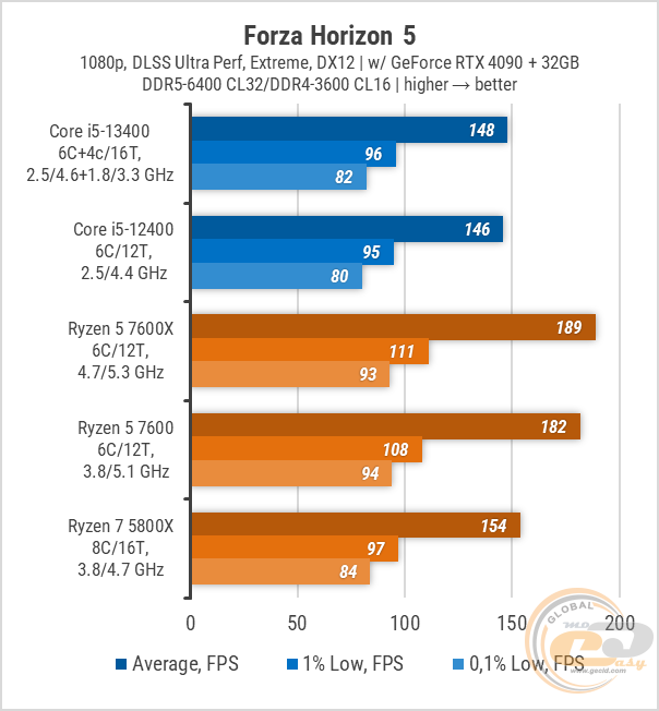 Ryzen 5 7600x vs i5. Core i5 7600. R5 7600. Сравнение процессоров. Таблица процессоров Intel Core i5.