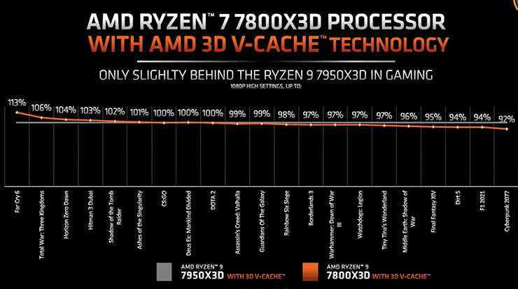 Тест и обзор: AMD Ryzen 7 7800X3D – отличный процессор даже в «младшем»  варианте - Hardwareluxx Russia