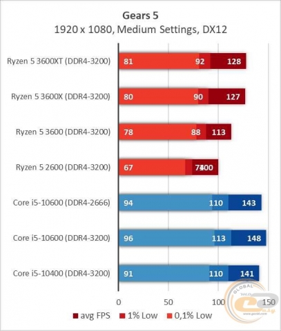 AMD Ryzen 5 3600XT-4