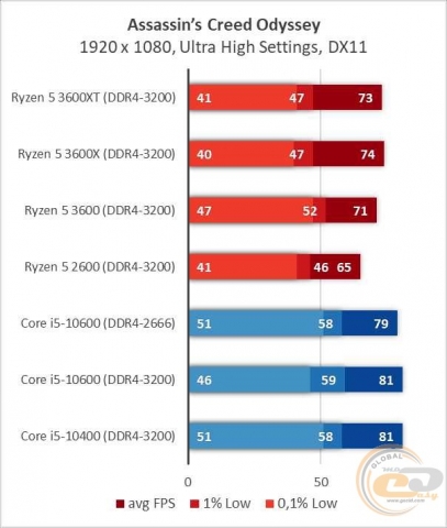 AMD Ryzen 5 3600XT-6